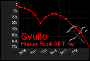 Total Graph of Svulle