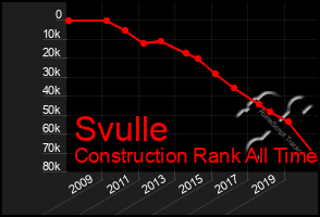 Total Graph of Svulle