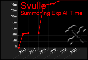 Total Graph of Svulle