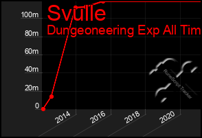 Total Graph of Svulle