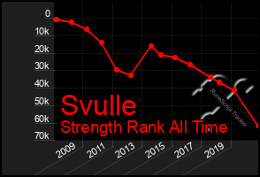 Total Graph of Svulle