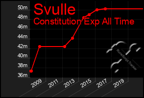 Total Graph of Svulle