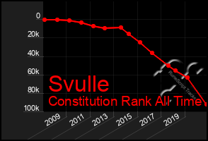 Total Graph of Svulle