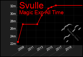 Total Graph of Svulle