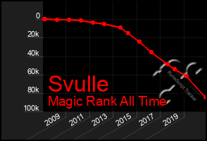 Total Graph of Svulle