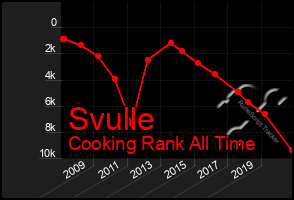 Total Graph of Svulle