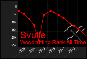 Total Graph of Svulle