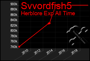 Total Graph of Svvordfish5