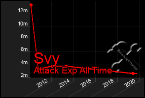 Total Graph of Svy