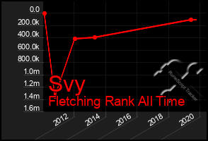 Total Graph of Svy