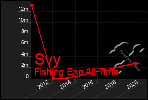 Total Graph of Svy