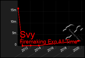 Total Graph of Svy