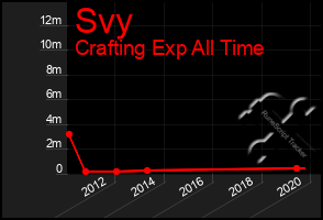 Total Graph of Svy