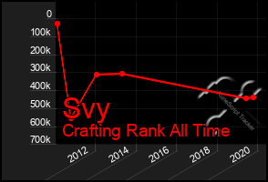 Total Graph of Svy