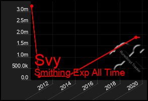 Total Graph of Svy