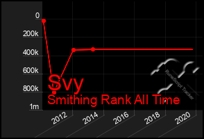 Total Graph of Svy