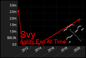 Total Graph of Svy