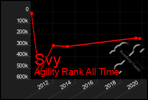 Total Graph of Svy