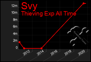 Total Graph of Svy