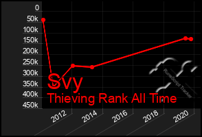 Total Graph of Svy