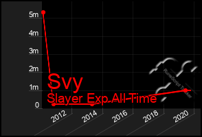 Total Graph of Svy