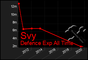 Total Graph of Svy