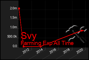 Total Graph of Svy