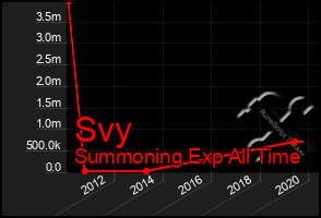 Total Graph of Svy