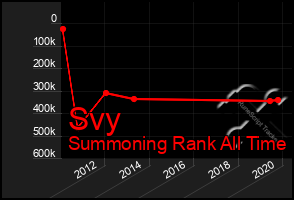 Total Graph of Svy