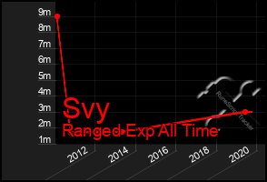 Total Graph of Svy