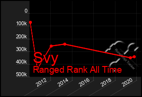 Total Graph of Svy