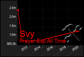 Total Graph of Svy