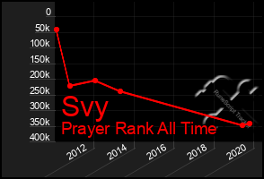 Total Graph of Svy