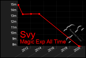 Total Graph of Svy