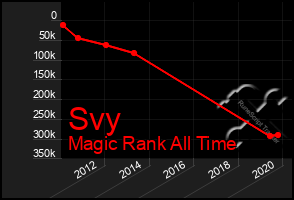 Total Graph of Svy