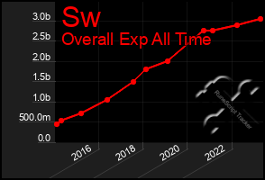 Total Graph of Sw