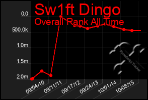 Total Graph of Sw1ft Dingo