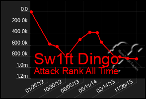 Total Graph of Sw1ft Dingo