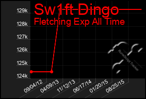 Total Graph of Sw1ft Dingo