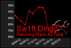 Total Graph of Sw1ft Dingo