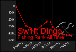 Total Graph of Sw1ft Dingo