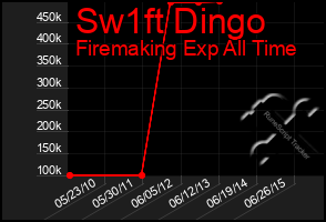 Total Graph of Sw1ft Dingo