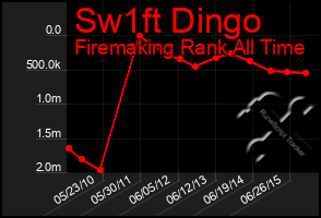 Total Graph of Sw1ft Dingo