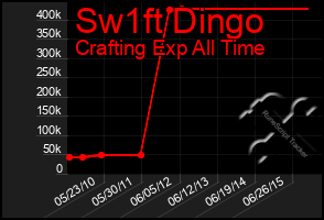 Total Graph of Sw1ft Dingo