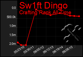 Total Graph of Sw1ft Dingo