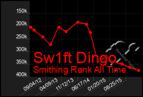 Total Graph of Sw1ft Dingo