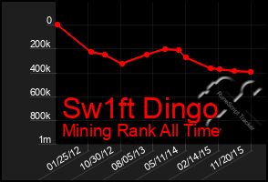 Total Graph of Sw1ft Dingo