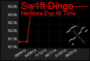 Total Graph of Sw1ft Dingo