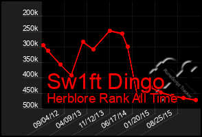 Total Graph of Sw1ft Dingo