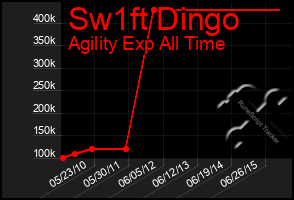 Total Graph of Sw1ft Dingo